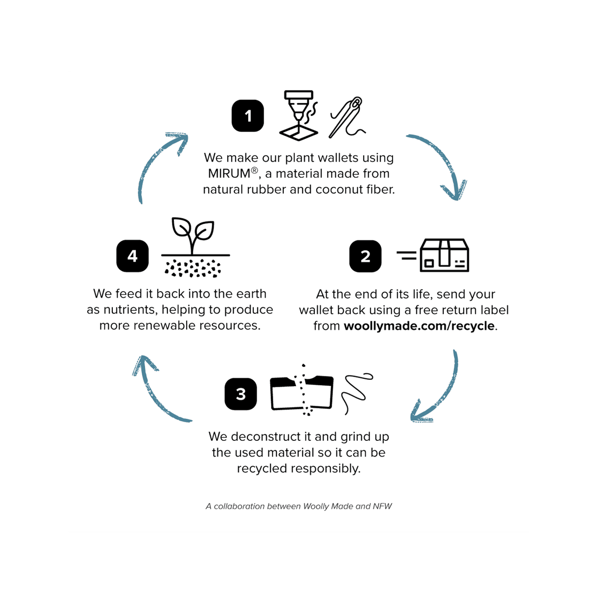 Request a return label, return plant wallet, deconstructed and recycled, create renewable resources.