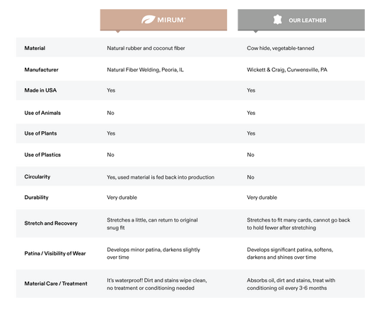 A grid demonstrating the differences between Mirum and leather including that Mirum is made form natural rubber and coconut fiber versus cow hides, that it is water proof with minimal stretching, manufactured in the USA, and durable.